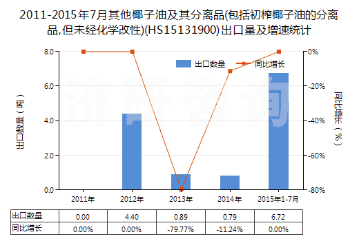 2011-2015年7月其他椰子油及其分離品(包括初榨椰子油的分離品,但未經(jīng)化學(xué)改性)(HS15131900)出口量及增速統(tǒng)計